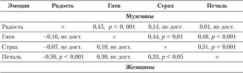 Эмоции и чувства