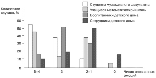 Эмоции и чувства