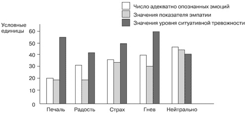 Эмоции и чувства