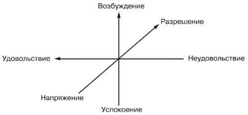 Эмоции и чувства