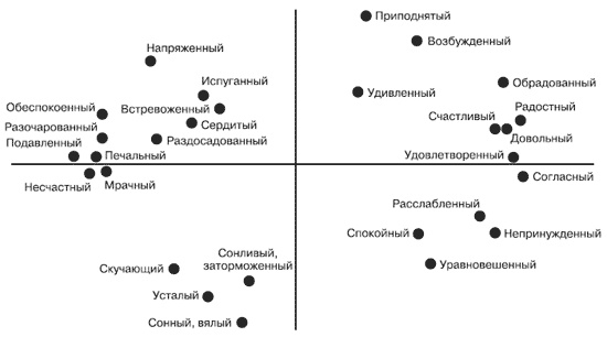 Эмоции и чувства