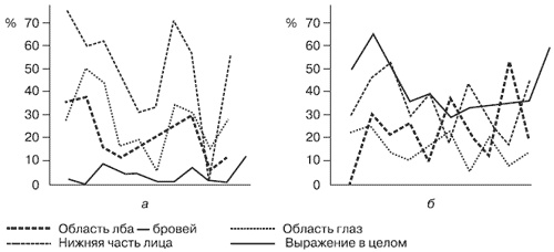 Эмоции и чувства