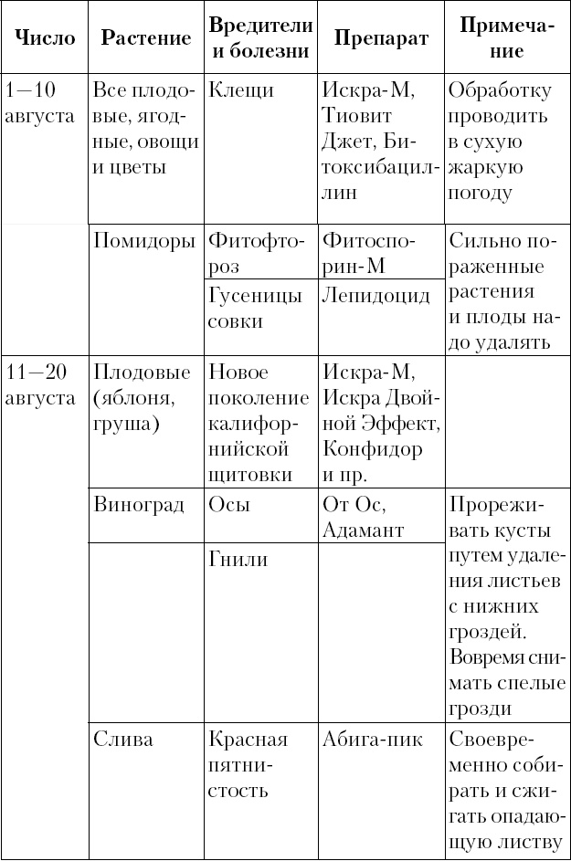 Лунный посевной календарь с кулинарными рецептами 2017