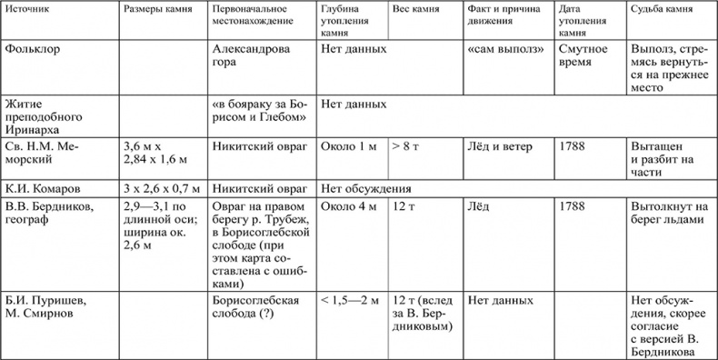 Предания Синих камней