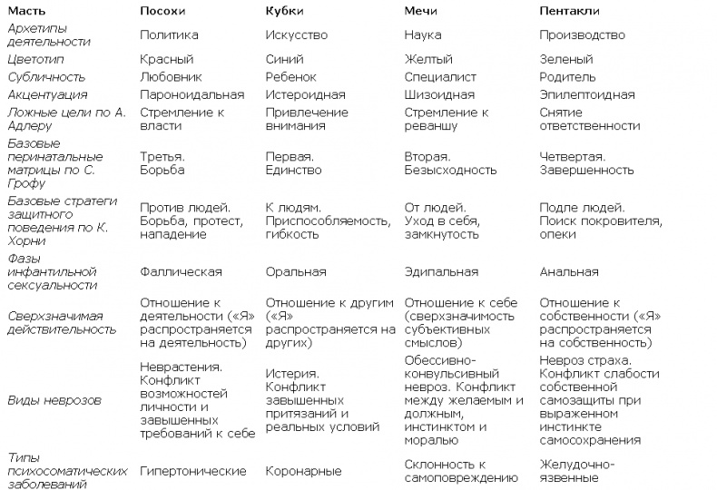 Карты Таро в работе психолога