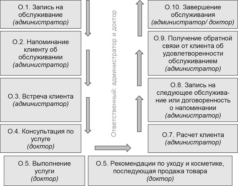 Администратор медицинского учреждения