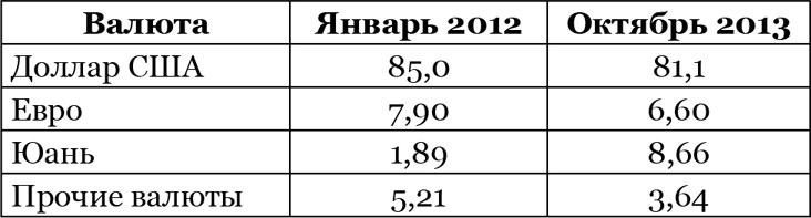 Китайский дракон на мировой финансовой арене. Юань против доллара