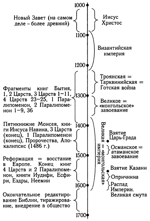 Русь и Рим. Правильно ли мы понимаем историю. Книга IV. Русско-ордынская империя и Библия