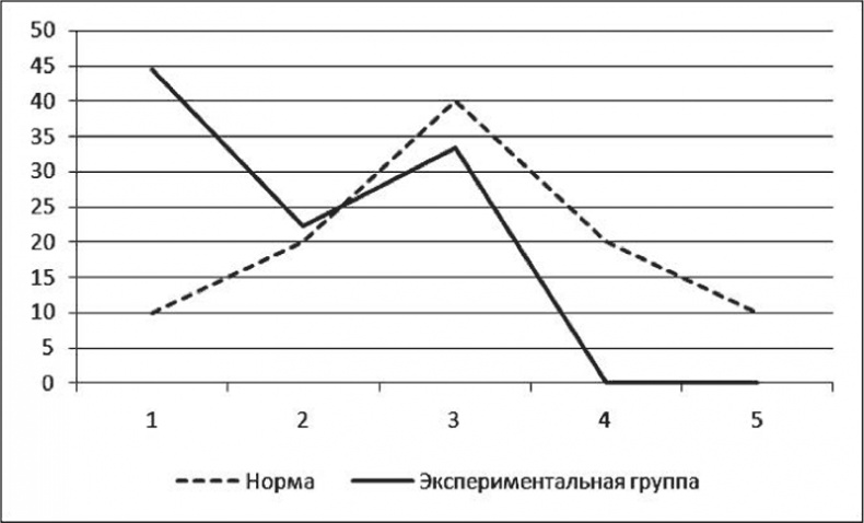 Нейропсихологический анализ патологии мозолистого тела