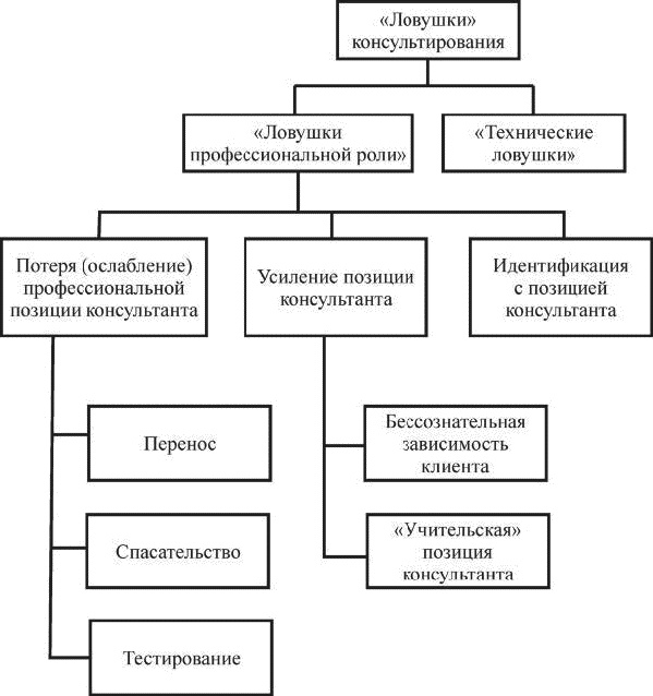 Индивидуальное психологическое консультирование. Теория, практика, обучение