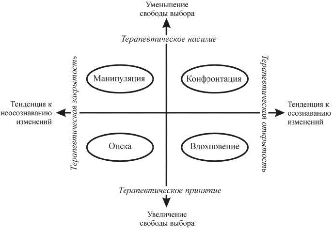 Индивидуальное психологическое консультирование. Теория, практика, обучение