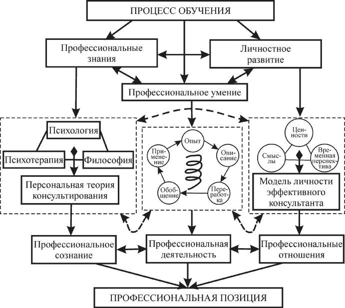 Индивидуальное психологическое консультирование. Теория, практика, обучение