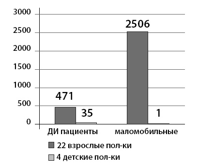 Маломобильный пациент