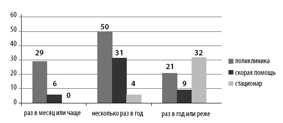 Маломобильный пациент