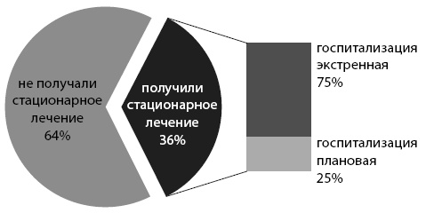 Маломобильный пациент