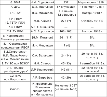 Высшие кадры Красной Армии. 1917-1921 гг.