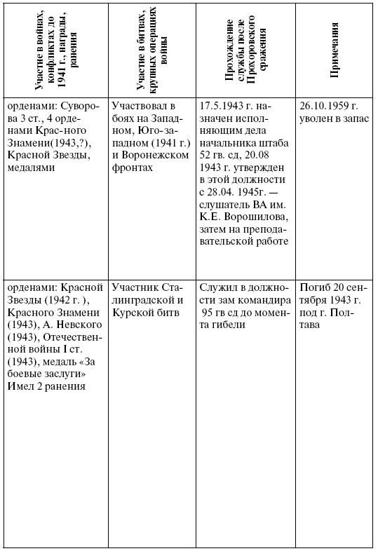 Прохоровка. Неизвестное сражение Великой войны