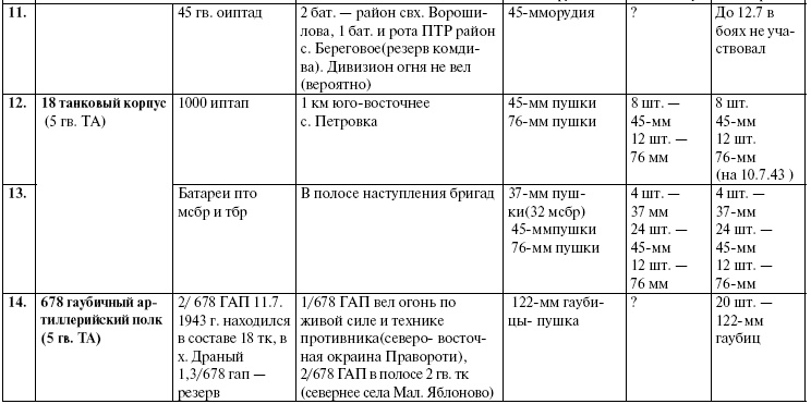 Прохоровка. Неизвестное сражение Великой войны