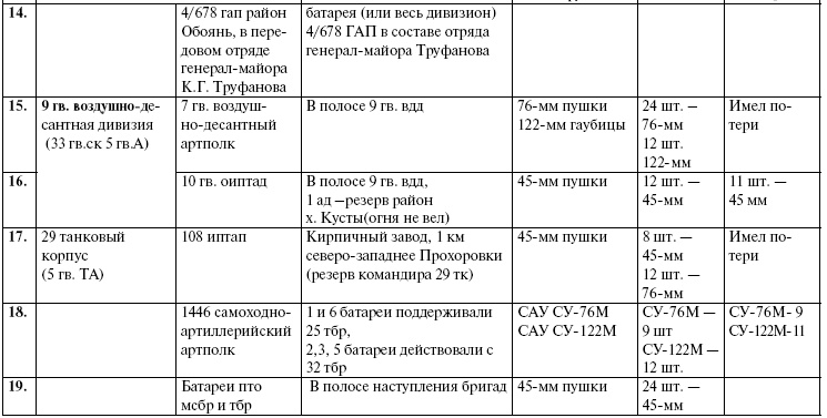 Прохоровка. Неизвестное сражение Великой войны