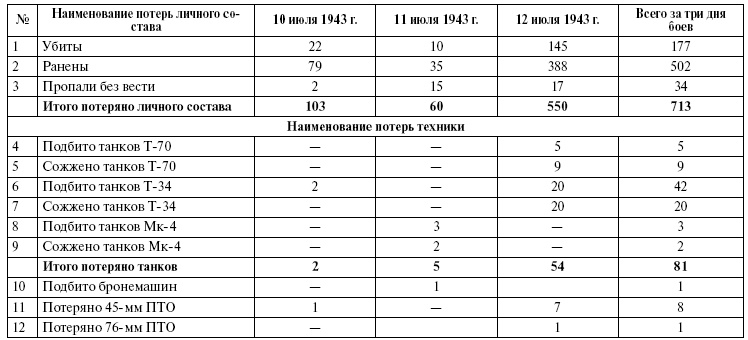 Прохоровка. Неизвестное сражение Великой войны