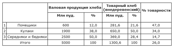 Битва за хлеб. От продразверстки до коллективизации