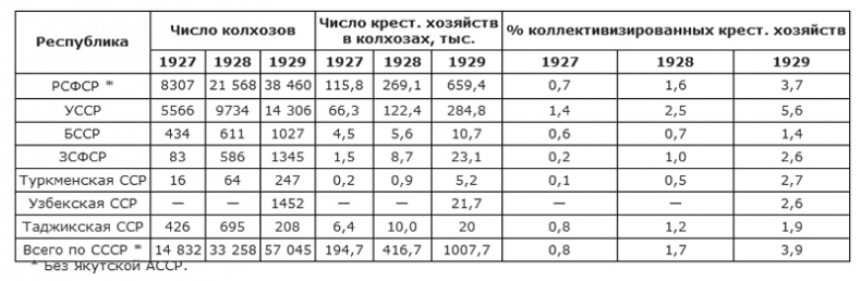 Битва за хлеб. От продразверстки до коллективизации