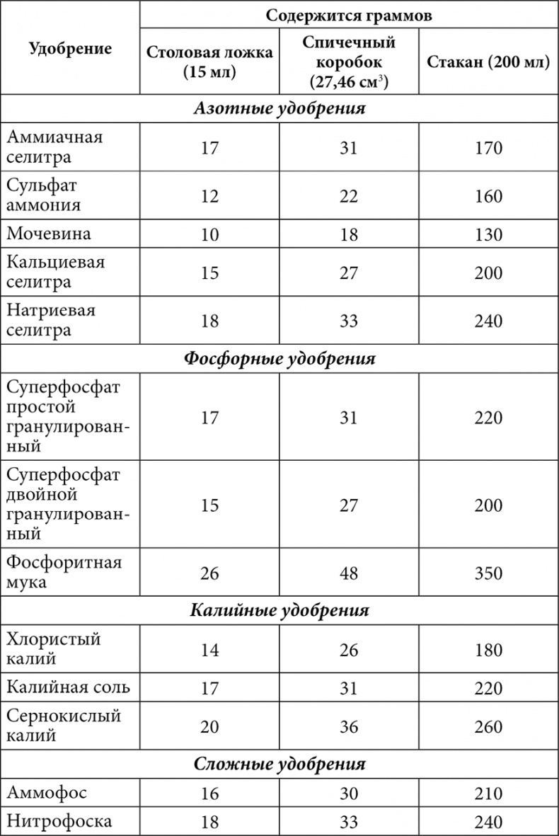 Секреты раннего урожая. Все о парниках, теплицах и подготовке семян