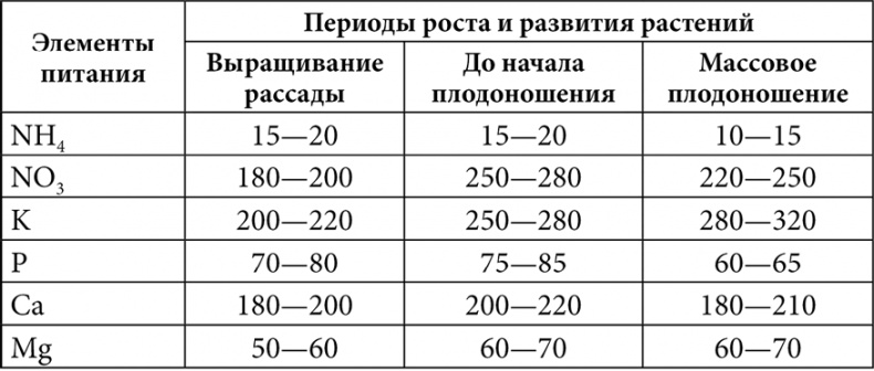 Секреты раннего урожая. Все о парниках, теплицах и подготовке семян