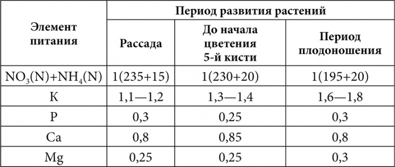 Секреты раннего урожая. Все о парниках, теплицах и подготовке семян