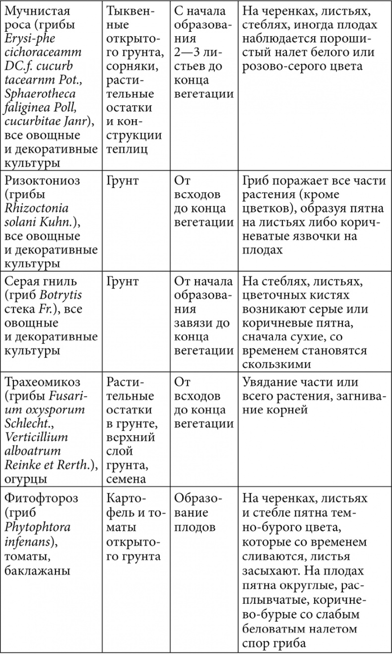 Секреты раннего урожая. Все о парниках, теплицах и подготовке семян