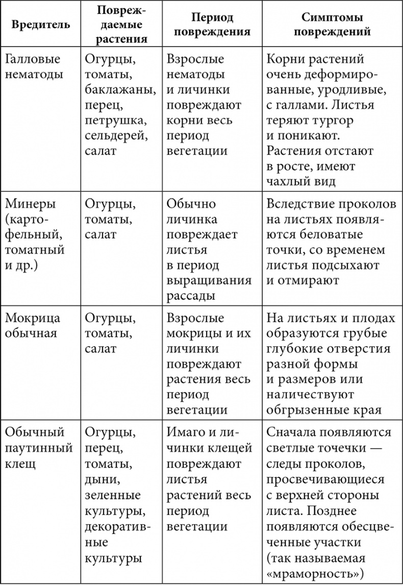 Секреты раннего урожая. Все о парниках, теплицах и подготовке семян