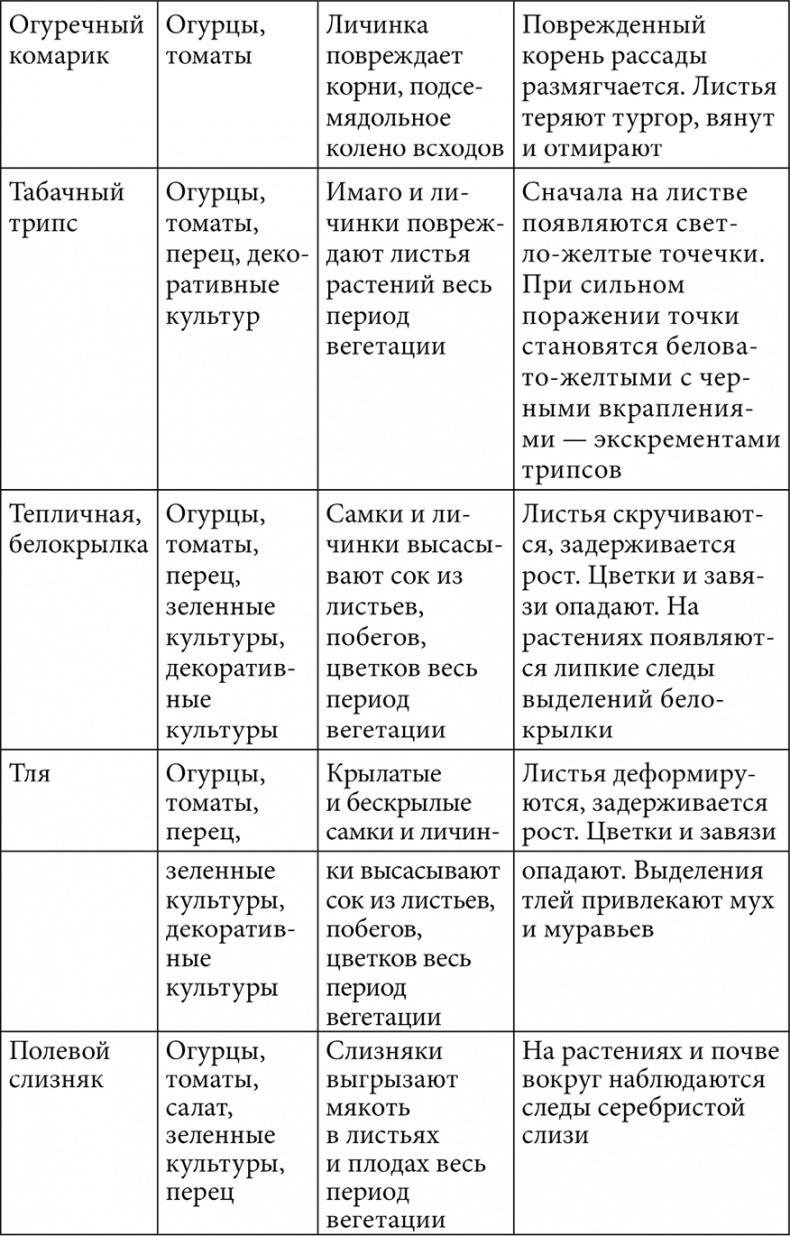 Секреты раннего урожая. Все о парниках, теплицах и подготовке семян