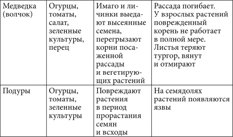 Секреты раннего урожая. Все о парниках, теплицах и подготовке семян