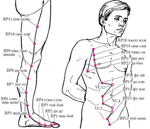 Целительные точки нашего тела