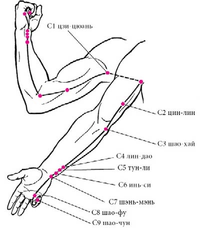 Целительные точки нашего тела