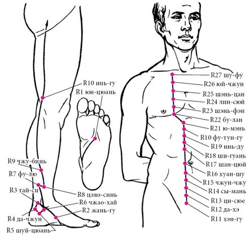 Целительные точки нашего тела