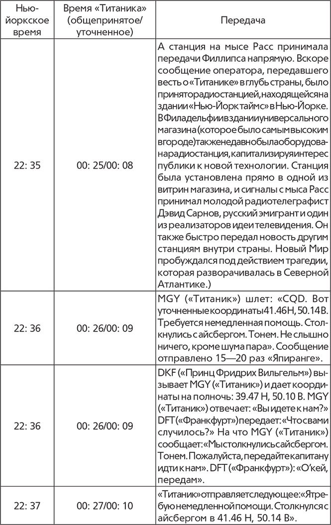 Титаник. Рождение и гибель