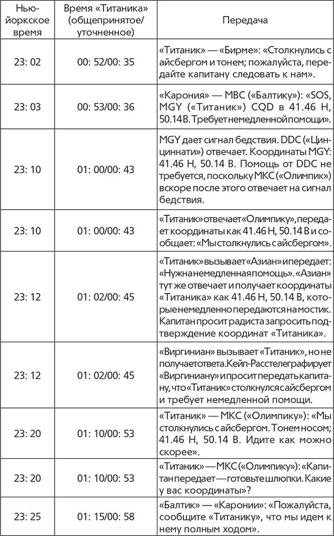 Титаник. Рождение и гибель