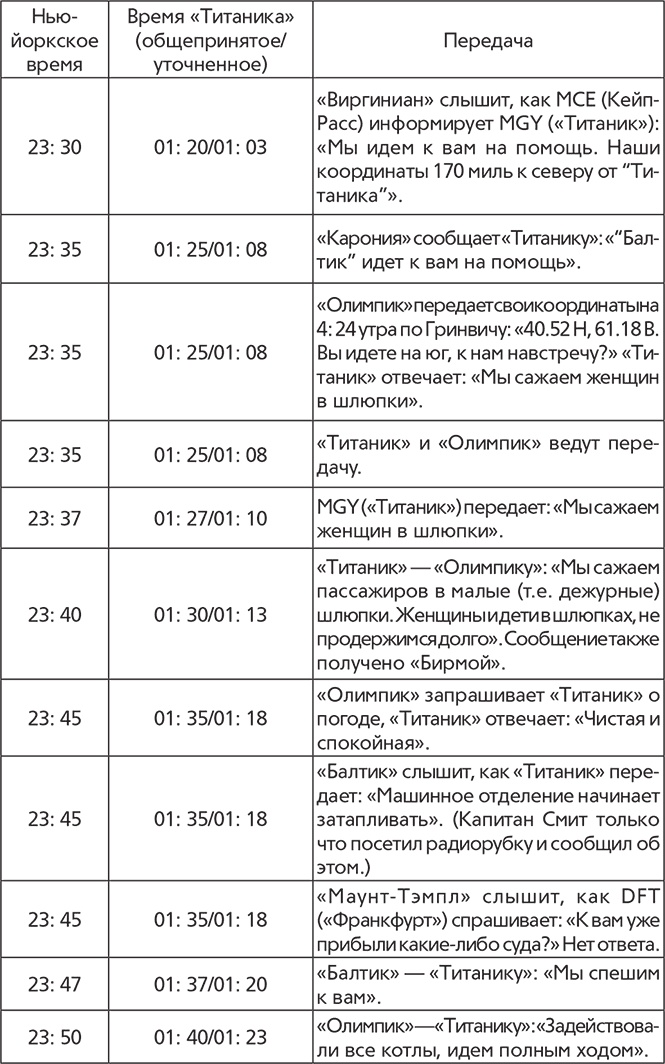 Титаник. Рождение и гибель