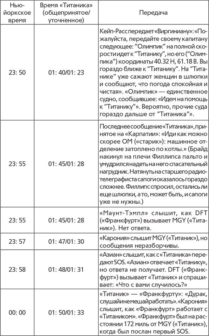 Титаник. Рождение и гибель