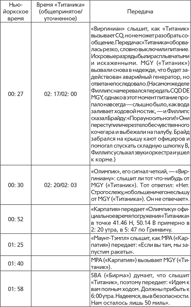 Титаник. Рождение и гибель