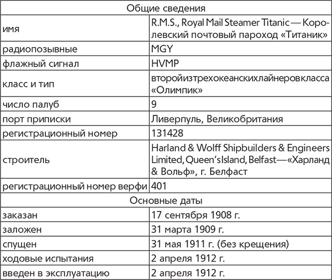 Титаник. Рождение и гибель