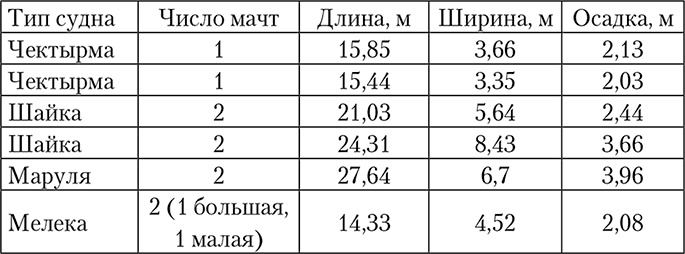 Адмиралы и корсары Екатерины Великой