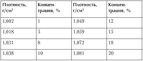 Самогонный аппарат. Рецепты