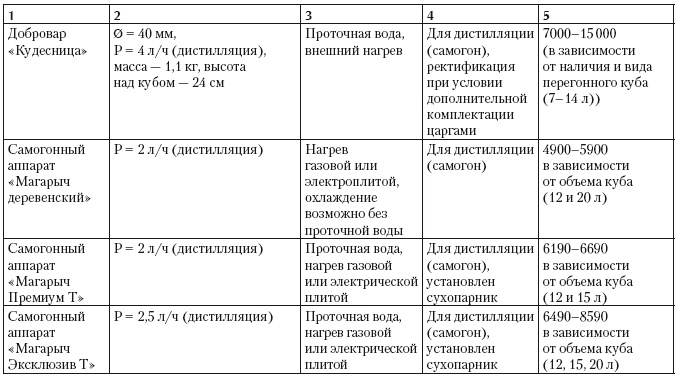 Самогонный аппарат. Рецепты