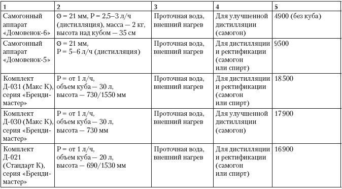 Самогонный аппарат. Рецепты