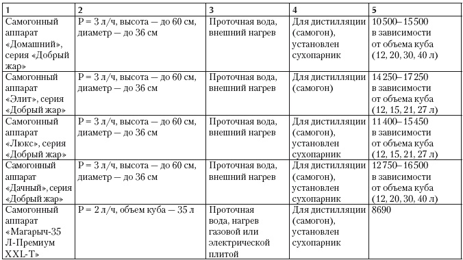 Самогонный аппарат. Рецепты