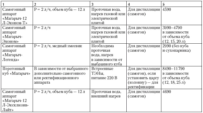 Самогонный аппарат. Рецепты