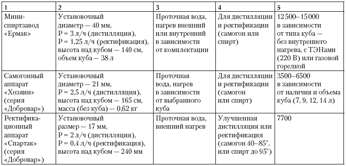 Самогонный аппарат. Рецепты