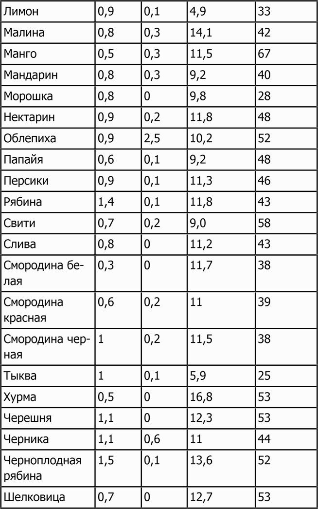 Новая фигура через 2 недели